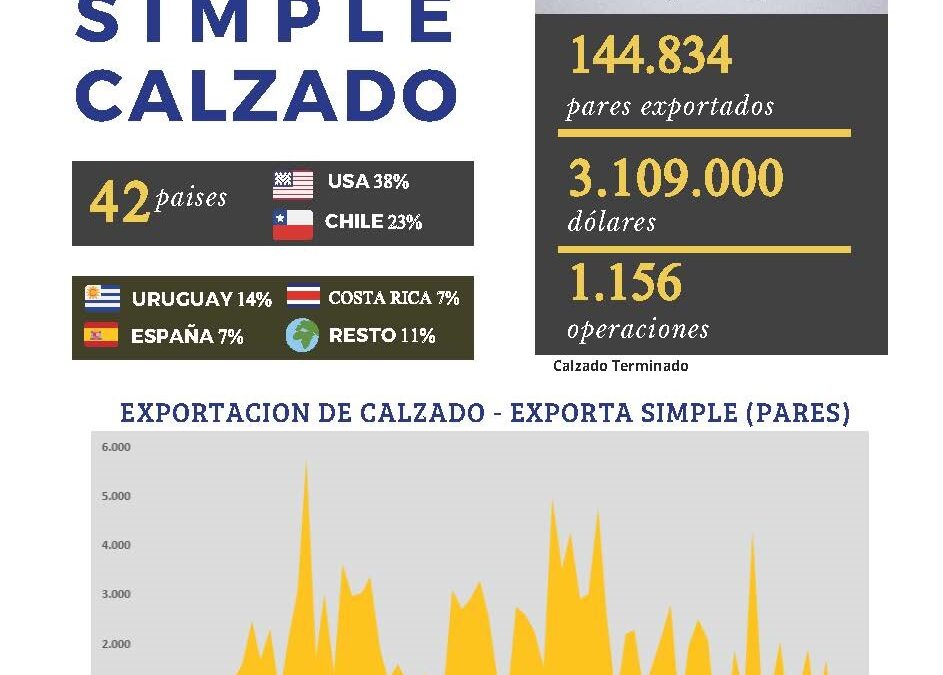 Informe Exporta Simple – Mayo 2024